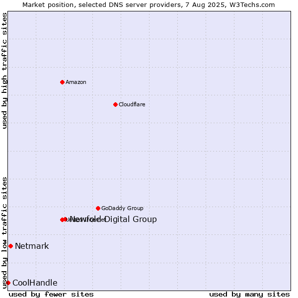 Market position of Newfold Digital Group vs. Netmark vs. CoolHandle