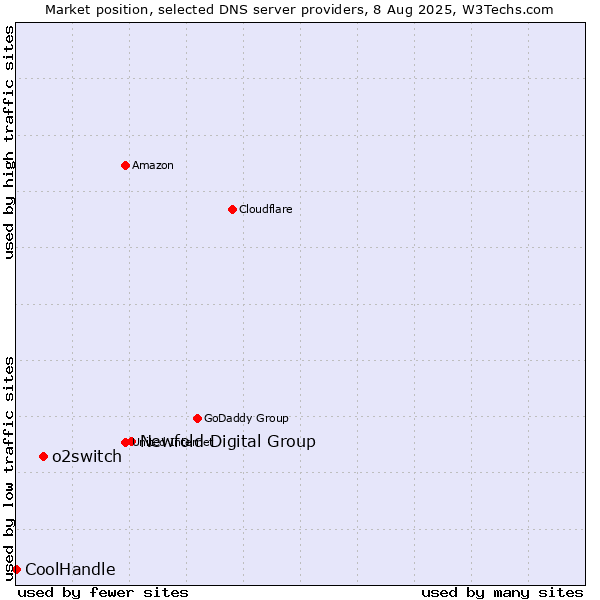 Market position of Newfold Digital Group vs. o2switch vs. CoolHandle