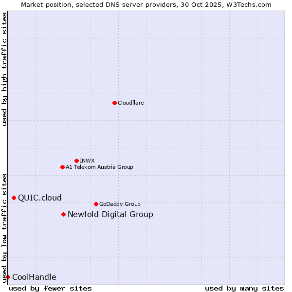 Market position of Newfold Digital Group vs. QUIC.cloud vs. CoolHandle