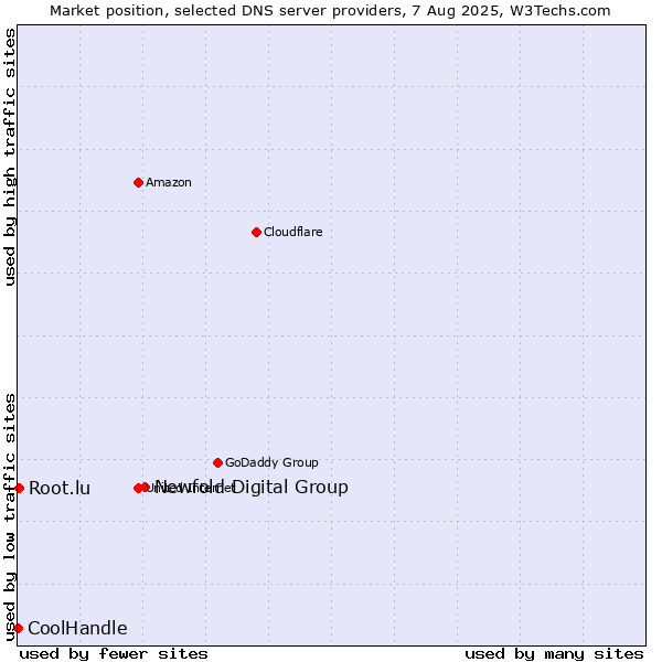Market position of Newfold Digital Group vs. Root.lu vs. CoolHandle