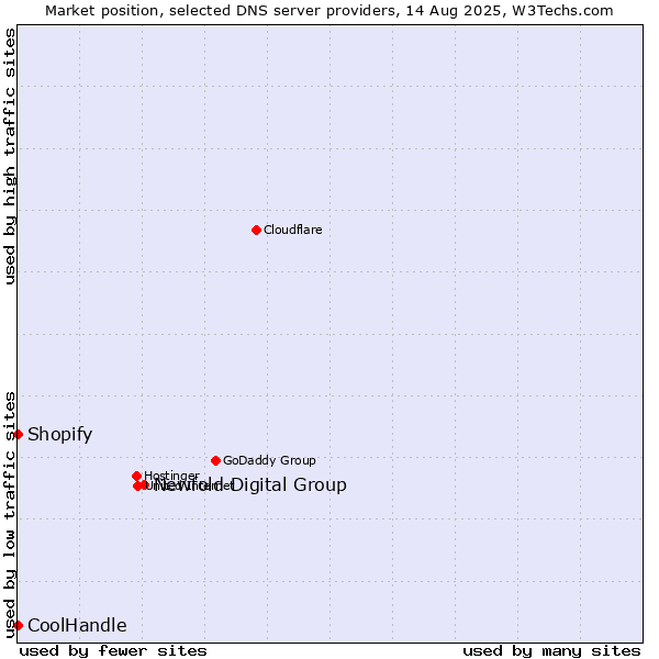 Market position of Newfold Digital Group vs. Shopify vs. CoolHandle
