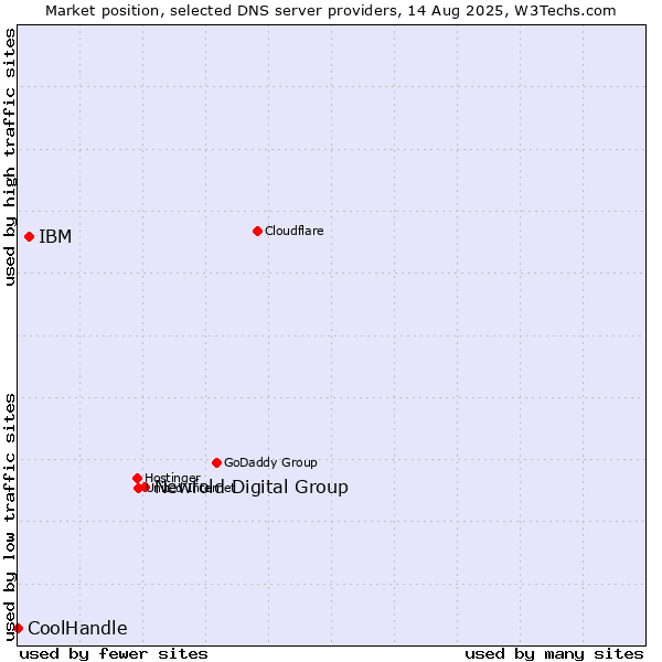 Market position of Newfold Digital Group vs. IBM vs. CoolHandle
