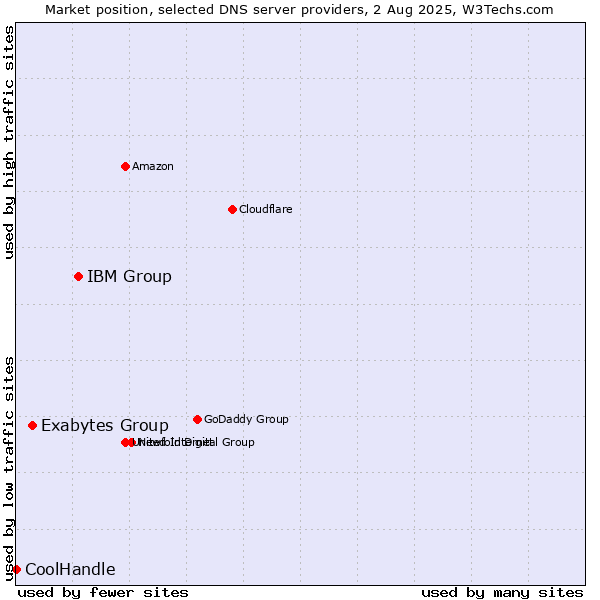 Market position of IBM Group vs. Exabytes Group vs. CoolHandle
