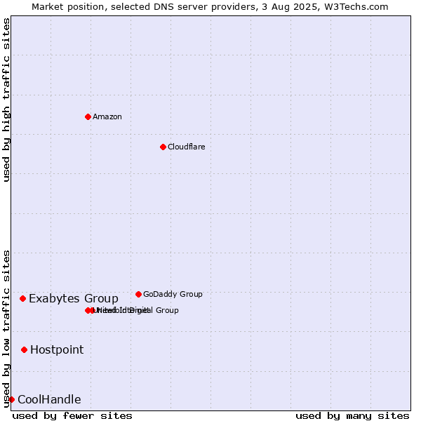 Market position of Hostpoint vs. Exabytes Group vs. CoolHandle