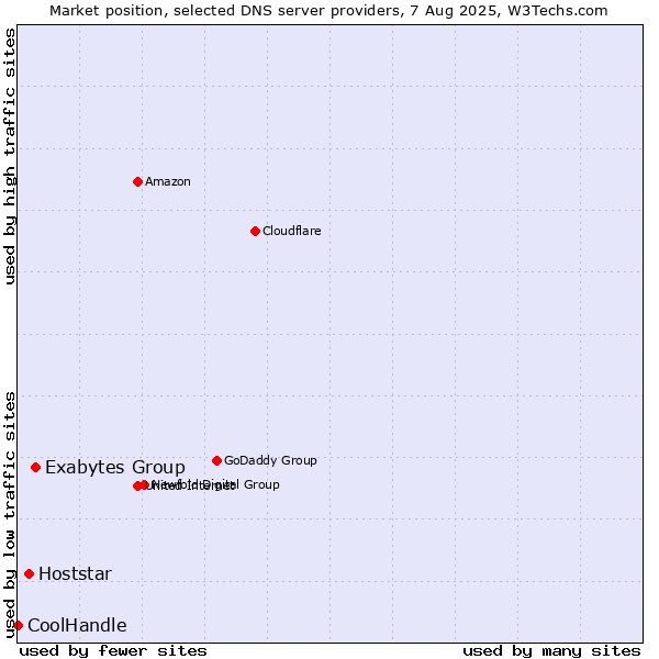 Market position of Exabytes Group vs. Hoststar vs. CoolHandle