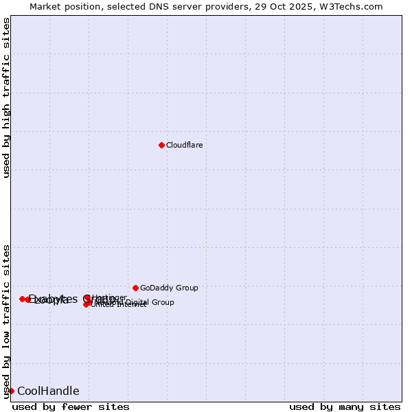 Market position of Loopia vs. Exabytes Group vs. CoolHandle