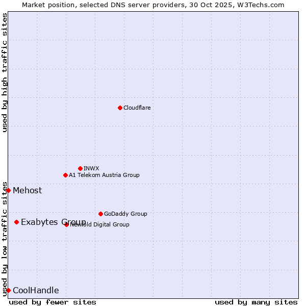 Market position of Exabytes Group vs. Mehost vs. CoolHandle