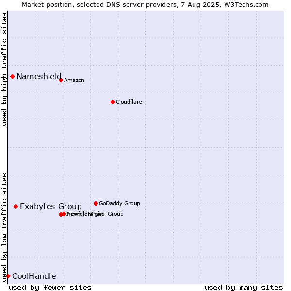 Market position of Exabytes Group vs. Nameshield vs. CoolHandle