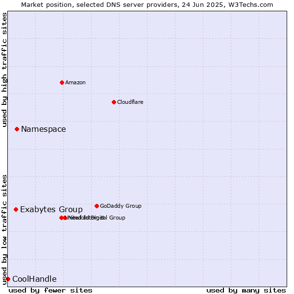 Market position of Namespace vs. Exabytes Group vs. CoolHandle