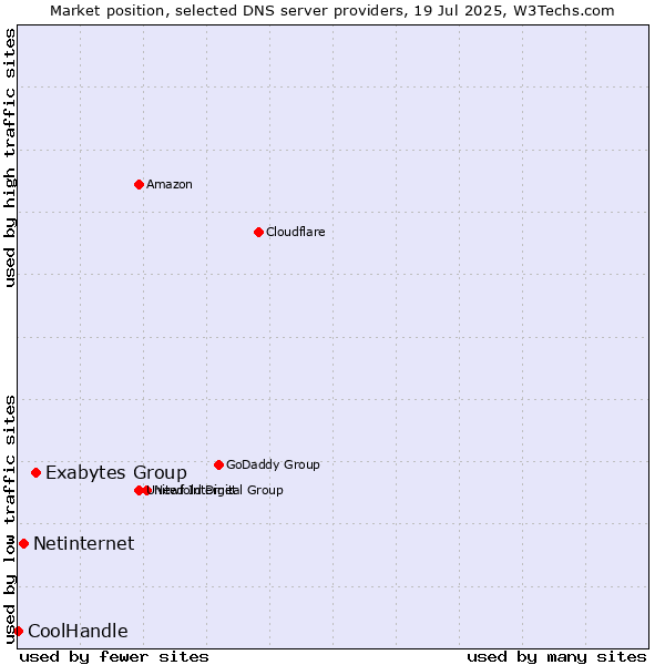 Market position of Exabytes Group vs. Netinternet vs. CoolHandle