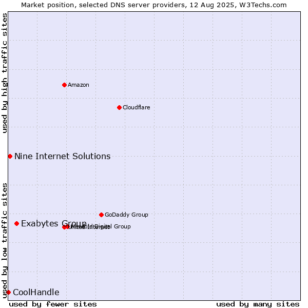 Market position of Exabytes Group vs. Nine Internet Solutions vs. CoolHandle