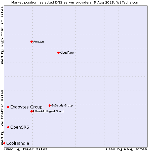Market position of OpenSRS vs. Exabytes Group vs. CoolHandle