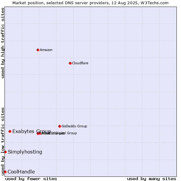Market position of Exabytes Group vs. Simplyhosting vs. CoolHandle