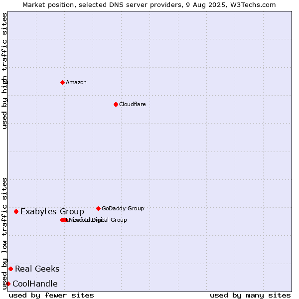 Market position of Exabytes Group vs. Real Geeks vs. CoolHandle