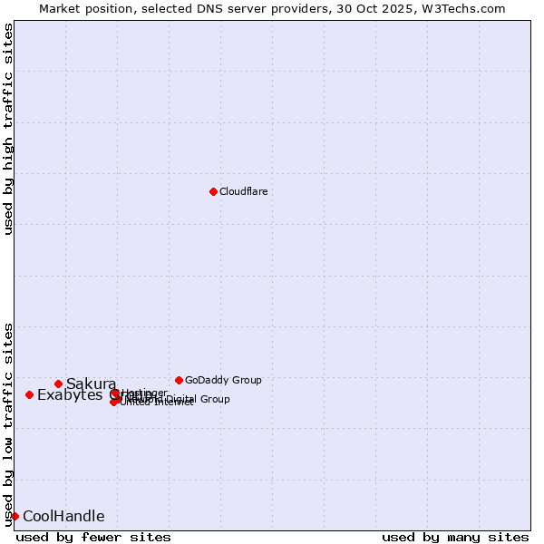 Market position of Sakura vs. Exabytes Group vs. CoolHandle