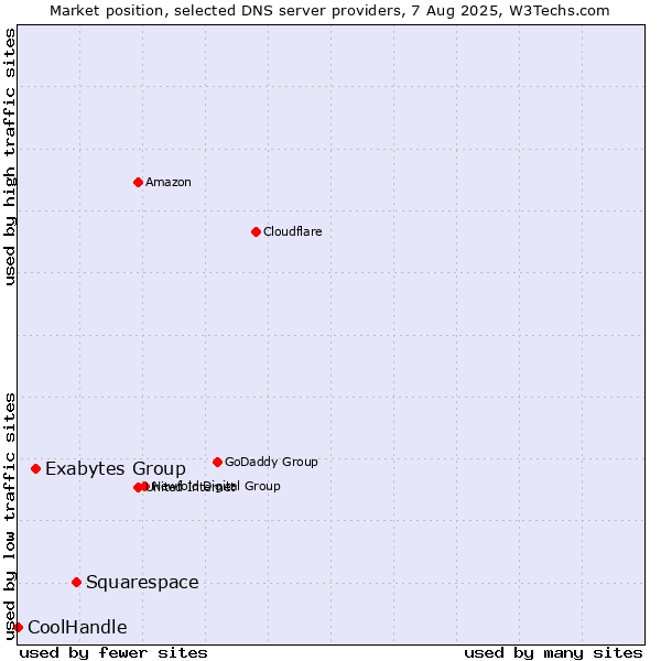 Market position of Squarespace vs. Exabytes Group vs. CoolHandle