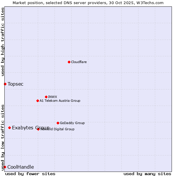 Market position of Exabytes Group vs. Topsec vs. CoolHandle