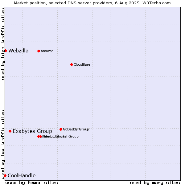 Market position of Exabytes Group vs. Webzilla vs. CoolHandle