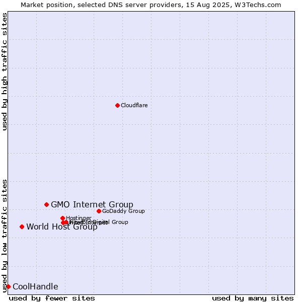 Market position of GMO Internet Group vs. World Host Group vs. CoolHandle