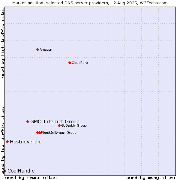 Market position of GMO Internet Group vs. Hostneverdie vs. CoolHandle