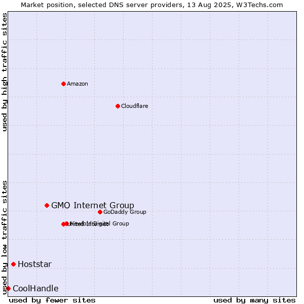 Market position of GMO Internet Group vs. Hoststar vs. CoolHandle