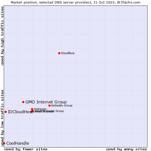 Market position of GMO Internet Group vs. IDCloudHost vs. CoolHandle