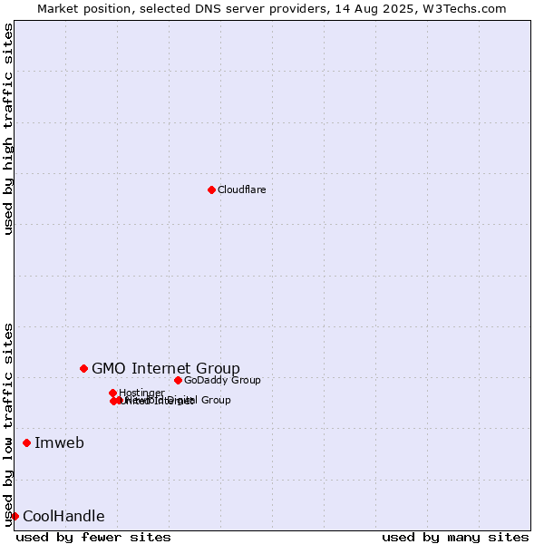 Market position of GMO Internet Group vs. Imweb vs. CoolHandle