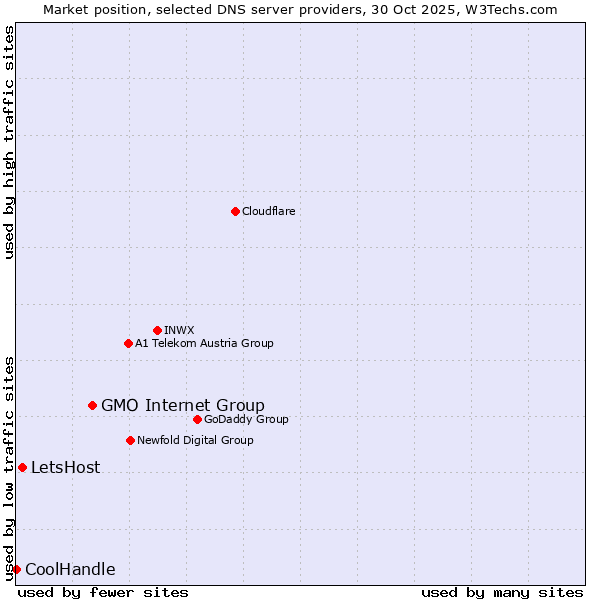 Market position of GMO Internet Group vs. LetsHost vs. CoolHandle