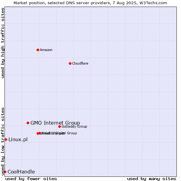 Market position of GMO Internet Group vs. Linux.pl vs. CoolHandle