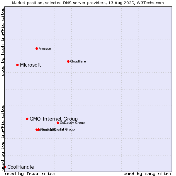 Market position of GMO Internet Group vs. Microsoft vs. CoolHandle