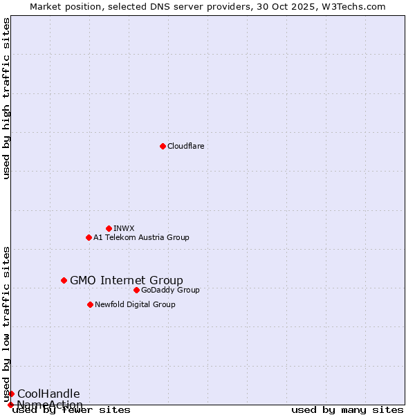 Market position of GMO Internet Group vs. CoolHandle vs. NameAction