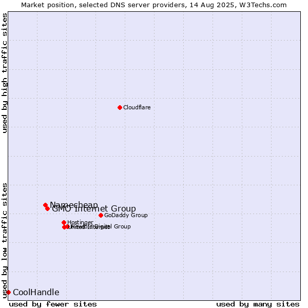 Market position of GMO Internet Group vs. Namecheap vs. CoolHandle