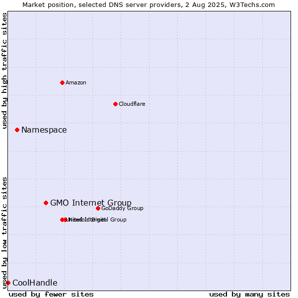 Market position of GMO Internet Group vs. Namespace vs. CoolHandle