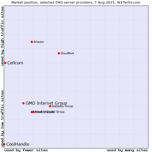Market position of GMO Internet Group vs. Cellcom vs. CoolHandle