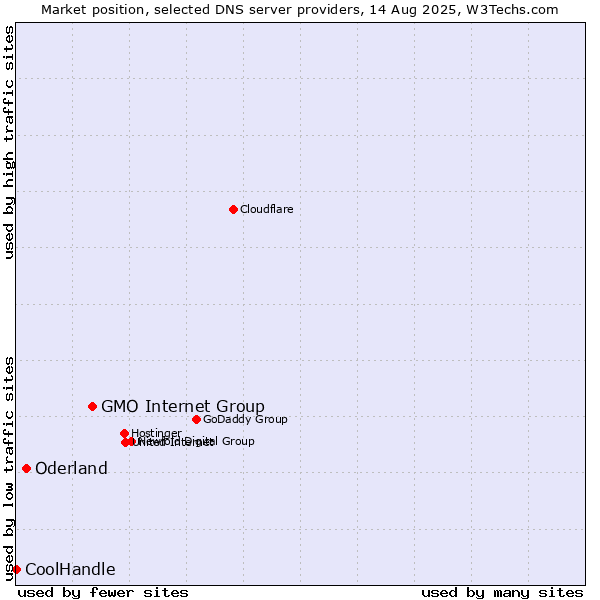 Market position of GMO Internet Group vs. Oderland vs. CoolHandle