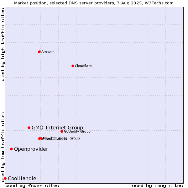 Market position of GMO Internet Group vs. Openprovider vs. CoolHandle