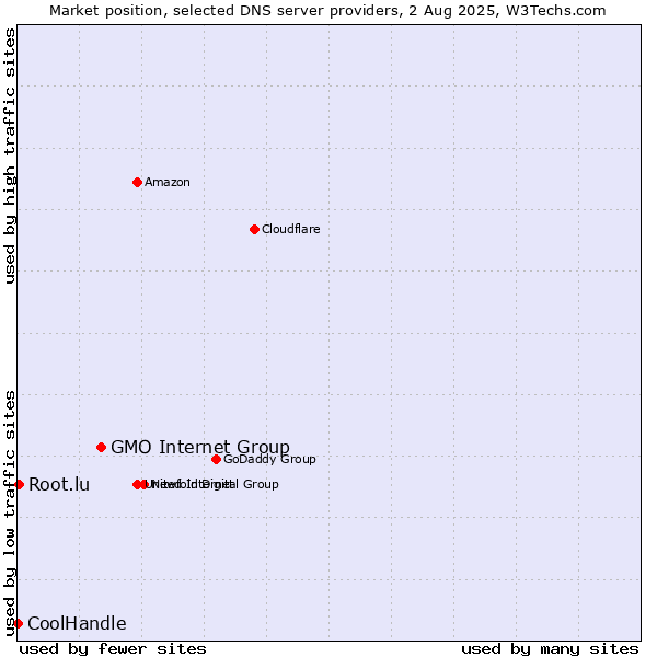 Market position of GMO Internet Group vs. Root.lu vs. CoolHandle
