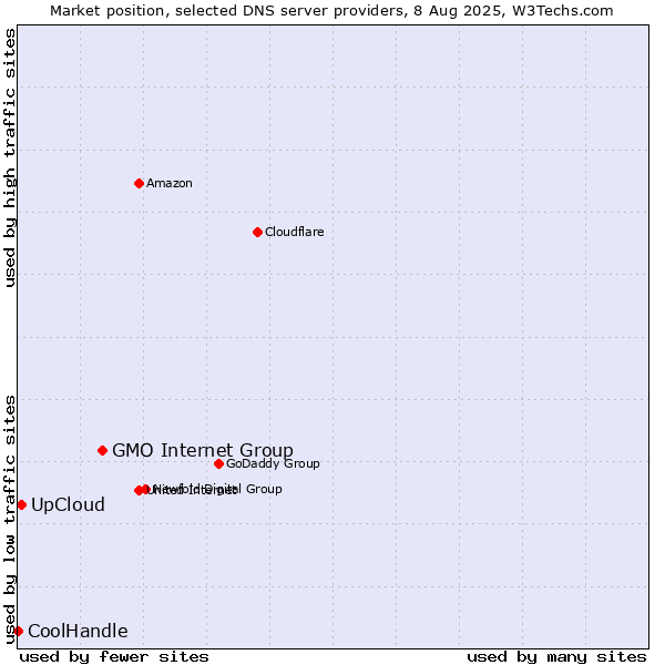 Market position of GMO Internet Group vs. UpCloud vs. CoolHandle
