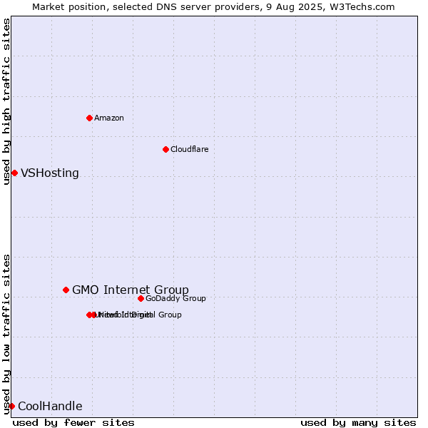 Market position of GMO Internet Group vs. VSHosting vs. CoolHandle