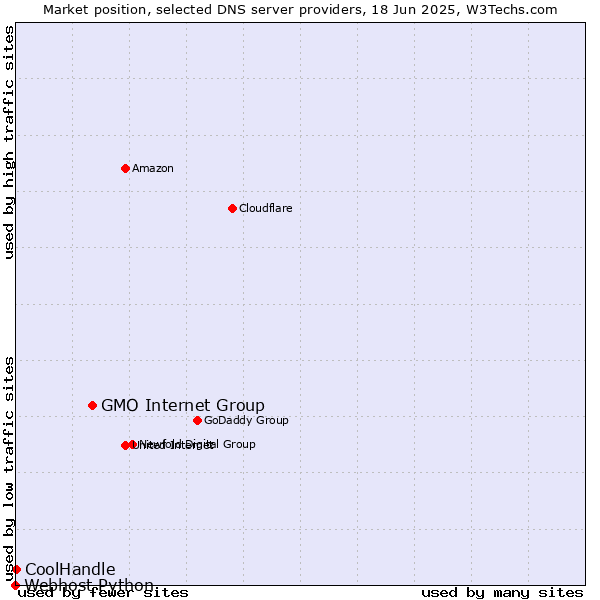 Market position of GMO Internet Group vs. CoolHandle vs. Webhost Python