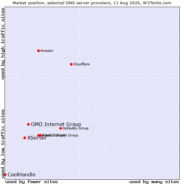 Market position of GMO Internet Group vs. XServer vs. CoolHandle