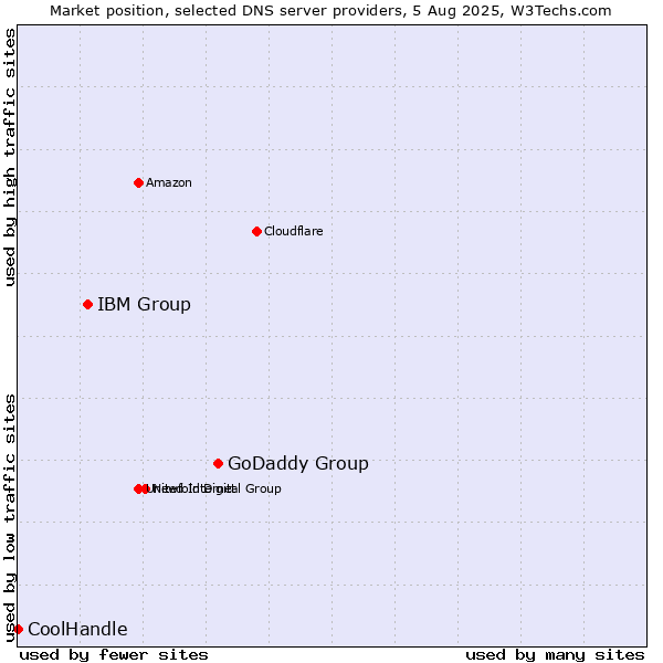 Market position of GoDaddy Group vs. IBM Group vs. CoolHandle