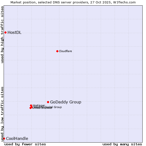Market position of GoDaddy Group vs. HostDL vs. CoolHandle