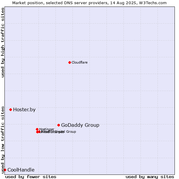Market position of GoDaddy Group vs. Hoster.by vs. CoolHandle