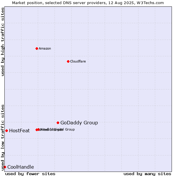 Market position of GoDaddy Group vs. HostFeat vs. CoolHandle