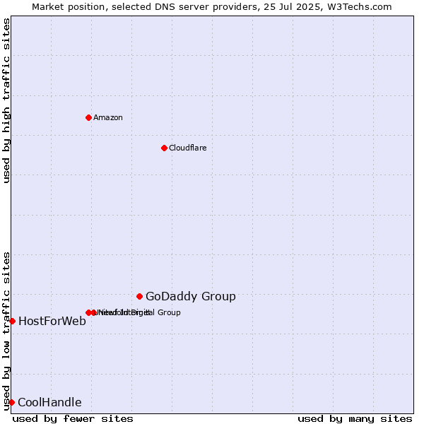 Market position of GoDaddy Group vs. HostForWeb vs. CoolHandle