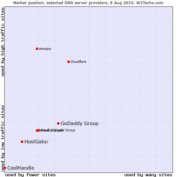 Market position of GoDaddy Group vs. HostGator vs. CoolHandle