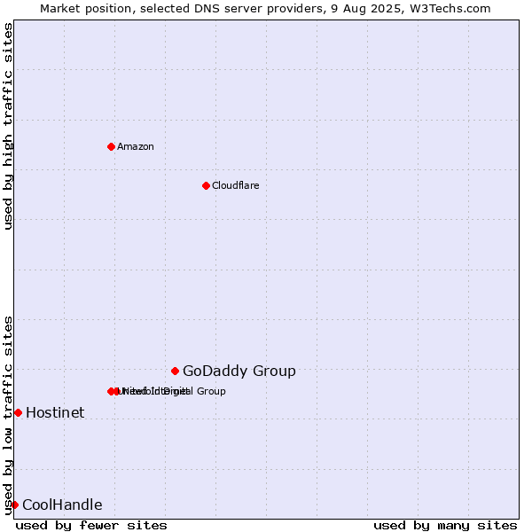 Market position of GoDaddy Group vs. Hostinet vs. CoolHandle