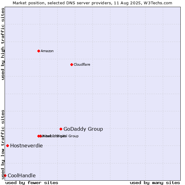 Market position of GoDaddy Group vs. Hostneverdie vs. CoolHandle