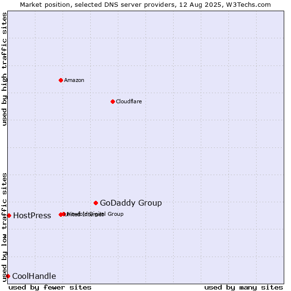 Market position of GoDaddy Group vs. HostPress vs. CoolHandle